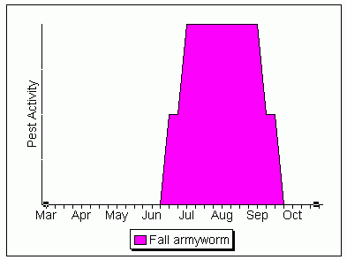 Fall armyworm Activity Graph